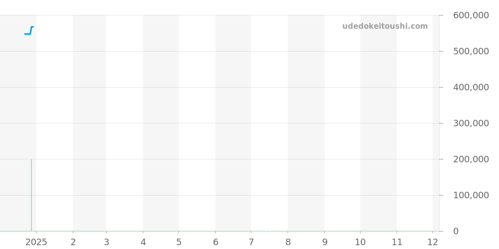 00.10632.23.53.01 - カール F. ブヘラ パトラビ 価格・相場チャート(平均値, 1年)